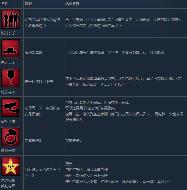 斯萊特學習版成就指南2