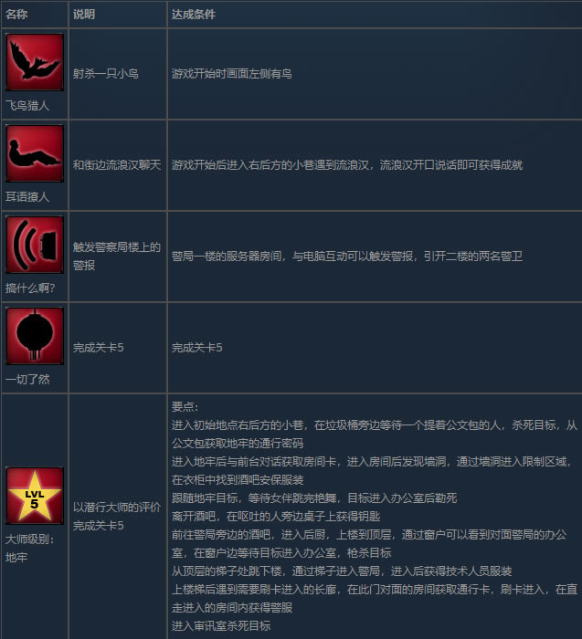 斯萊特學習版成就指南5