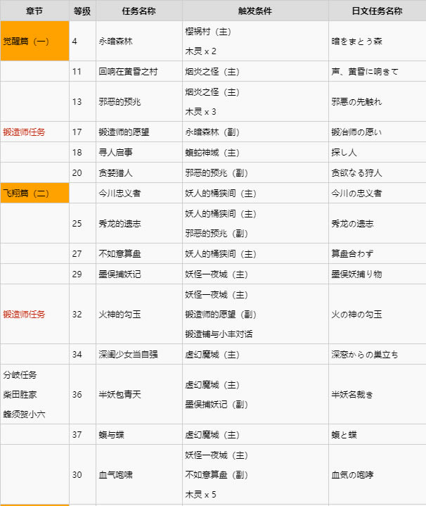 章節一章節二支線任務觸發條件截圖