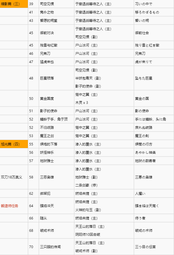 章節三章節四支線任務觸發條件截圖