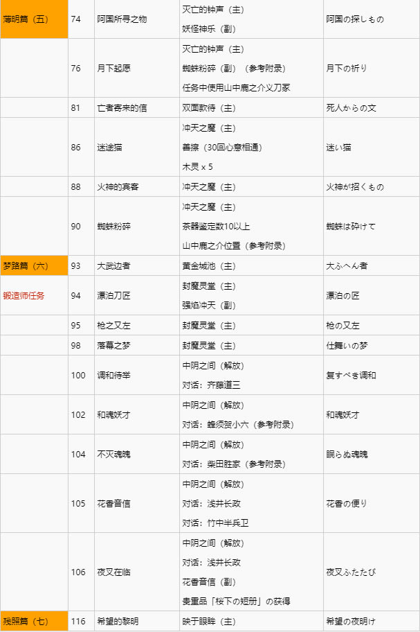 章節五章節六章節七支線任務觸發條件截圖