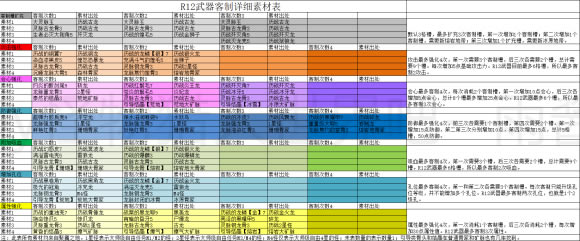 怪物猎人世界冰原全武器客制素材详细表