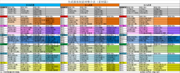 怪物猎人世界冰原全武器客制素材详细表