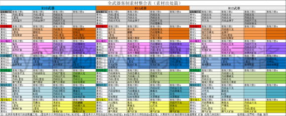 怪物猎人世界冰原全武器客制素材详细表