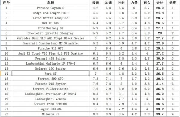 极品飞车18车辆属性表
