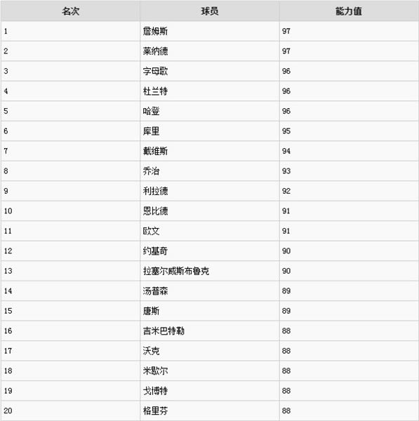 nba2k20能力值排名