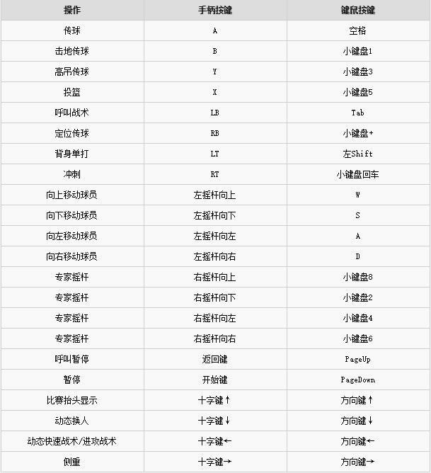 NBA2K20破解版进攻按键说明