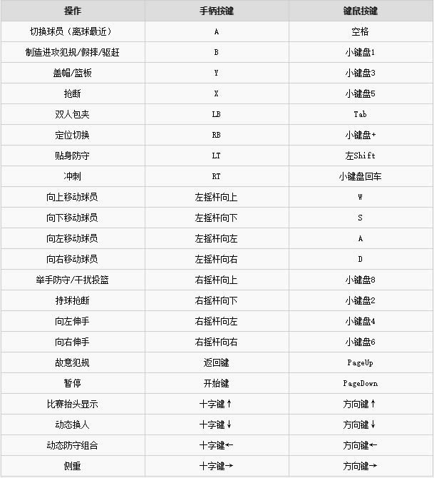 NBA2K20破解版进攻防守说明